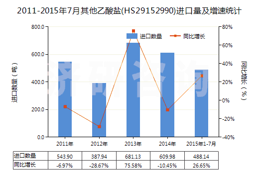 2011-2015年7月其他乙酸鹽(HS29152990)進(jìn)口量及增速統(tǒng)計(jì)